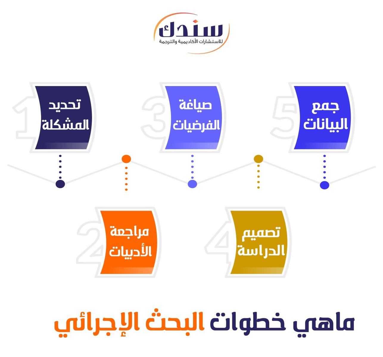 ماهي خطوات البحث الإجرائي
